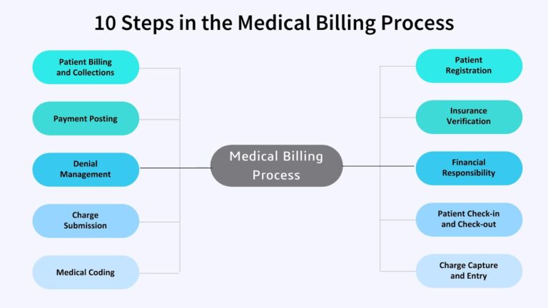 What Are The 10 Steps In The Medical Billing Process?